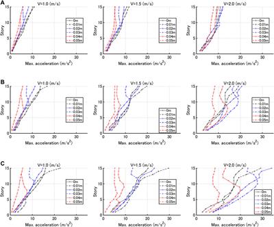 Optimal Seismic Design of Stiffness and Gap of Hysteretic-Viscous Hybrid Damper System in Nonlinear Building Frames for Simultaneous Reduction of Interstory Drift and Acceleration